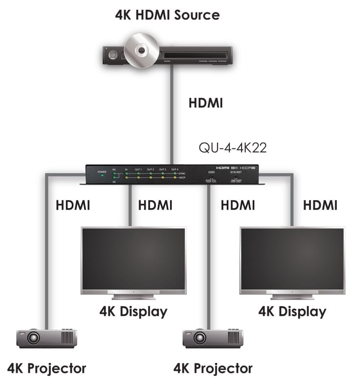 CYP QU-4-4K22 - HDMI splitter