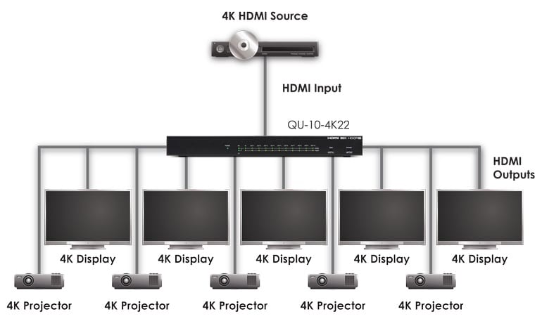 CYP QU-10-4K22 - HDMI splitter