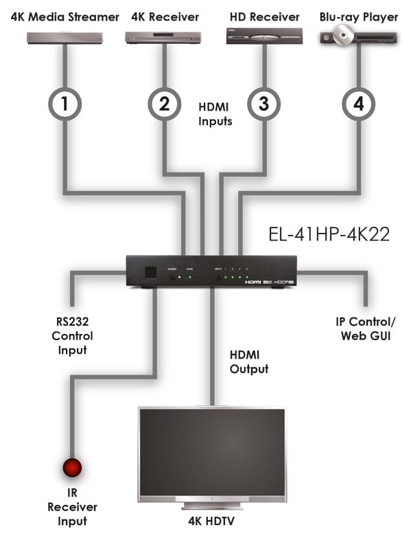 CYP EL-41HP-4K22 - HDMI switch