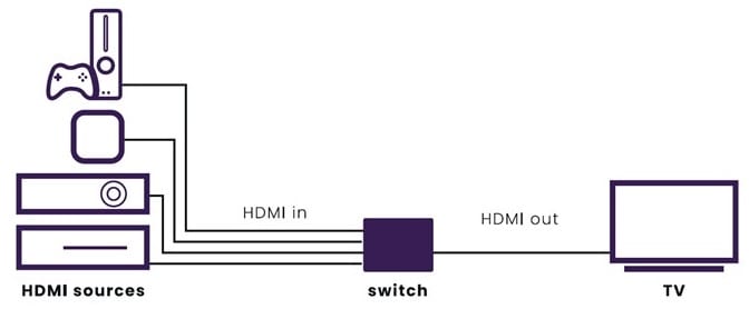 Marmitek Connect 620 UHD 2.0 - HDMI switch